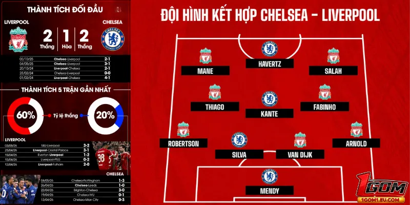 Đội hình ra sân Liverpool vs Chelsea lúc 18h30 ngày 09/05/2026 tại 1GOM. Cập nhật sơ đồ chiến thuật, đội hình chính thức và nhận định trước trận Ngoại hạng Anh.